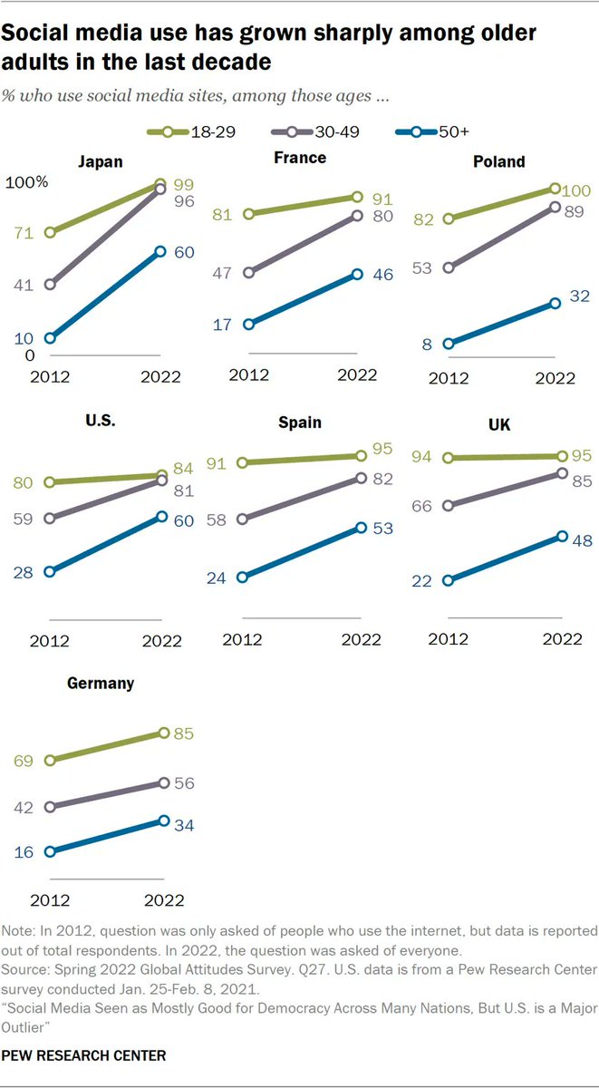 pewglobal tweet picture