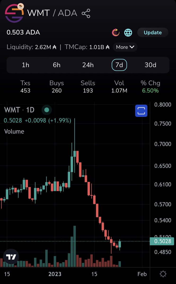 Nice discount for $WMT. Loaded up on this one too. Chart looks ready for a move #WorldMobileToken #Cardano