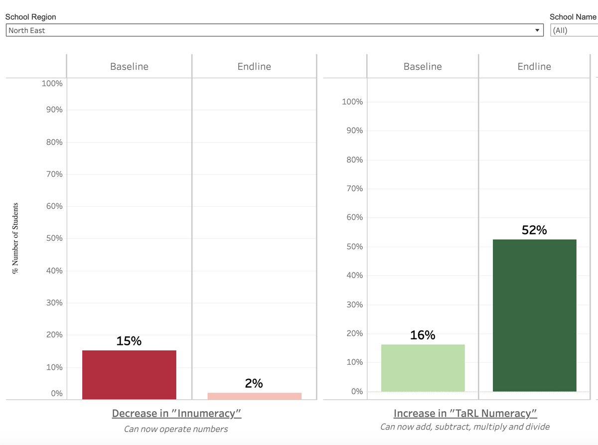The learning crisis is real. But it can be solved. On #EducationDay I'm grateful I get to work w/ <a href="/youthimpactorg/">Youth Impact</a> + partners to deliver meaningful change every day. There is nothing quite like the rush of new data every school term showing students learned.🇧🇼 government results👇