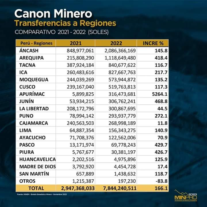 ivancio4's tweet photo. Durante el Gob de Pedro Castillo el canon minero aumentó en 166%. Qué se hizo? Cuántos colegios, hospitales, centros de salud? Respondan sus defensores! 
Los gob regionales y locales son iguales de ineficientes! 
Estos son datos, no narrativas ni falsificaciones!
#Minería #Peru https://t.co/D31USKAnzr