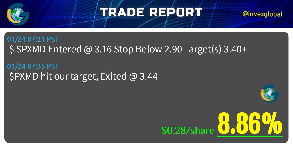 InvexGlobal's tweet image. $PXMD   Subscribe now: linktr.ee/InvexGlobal
#PXMD #InvexGlobal #OptionsTrading #Options #NASDAQ #NYSE #trading #stocks #daytrading #market #investors #USA