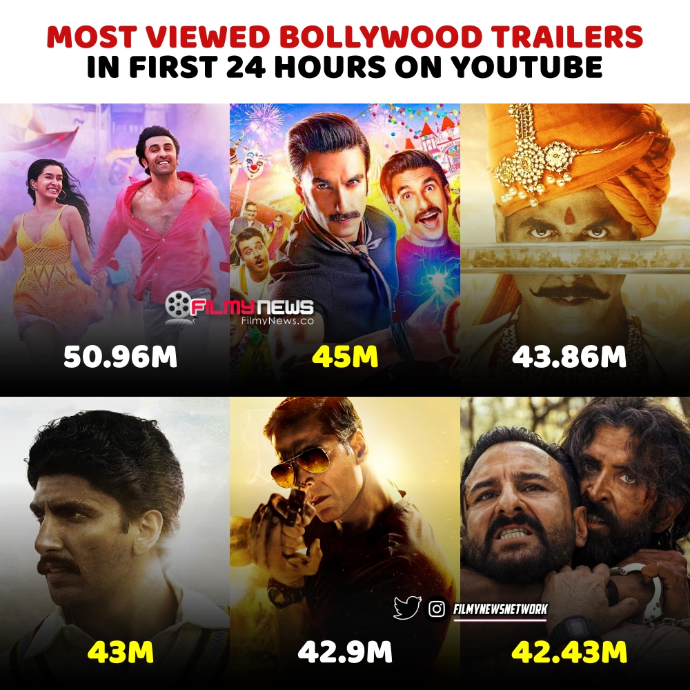 Most Viewed Bollywood Trailers in first 24 Hours on YouTube

1. #TuJhoothiMainMakkaar - 50.96M
2. #Cirkus - 45M
3. #SamratPrithviraj - 43.86M
4. #83TheFilm - 43M
5. #Sooryavanshi - 42.9M
6. #VikramVedha - 42.43M
7. #Zero - 40.2M
8. #Heropanti2 - 39.8M
9. #JugjuggJeeyo - 36M