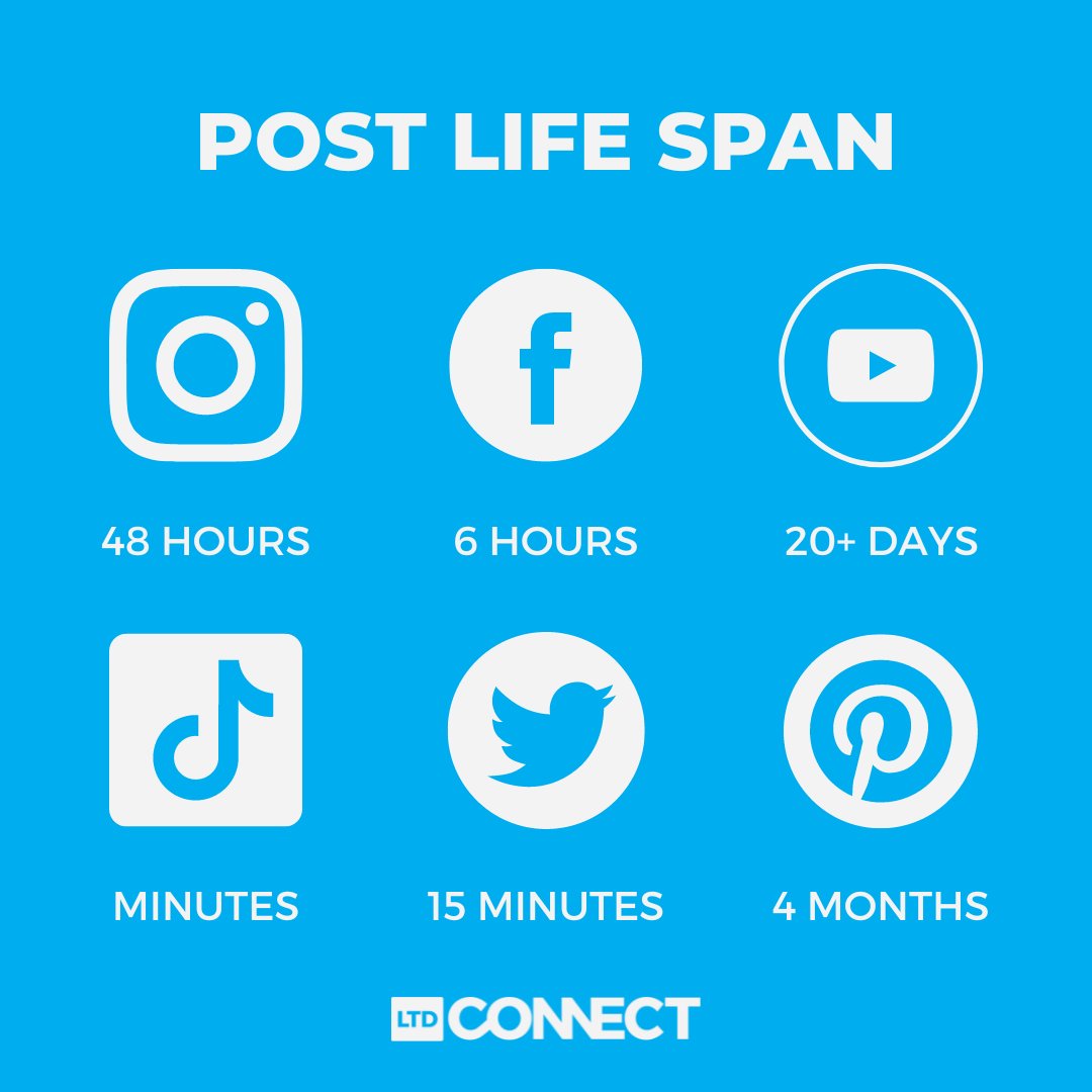 The lifespan of your content varies depending on what platform you’re using. Which time frame are you most surprised by? 🤔

Source: The Refinery