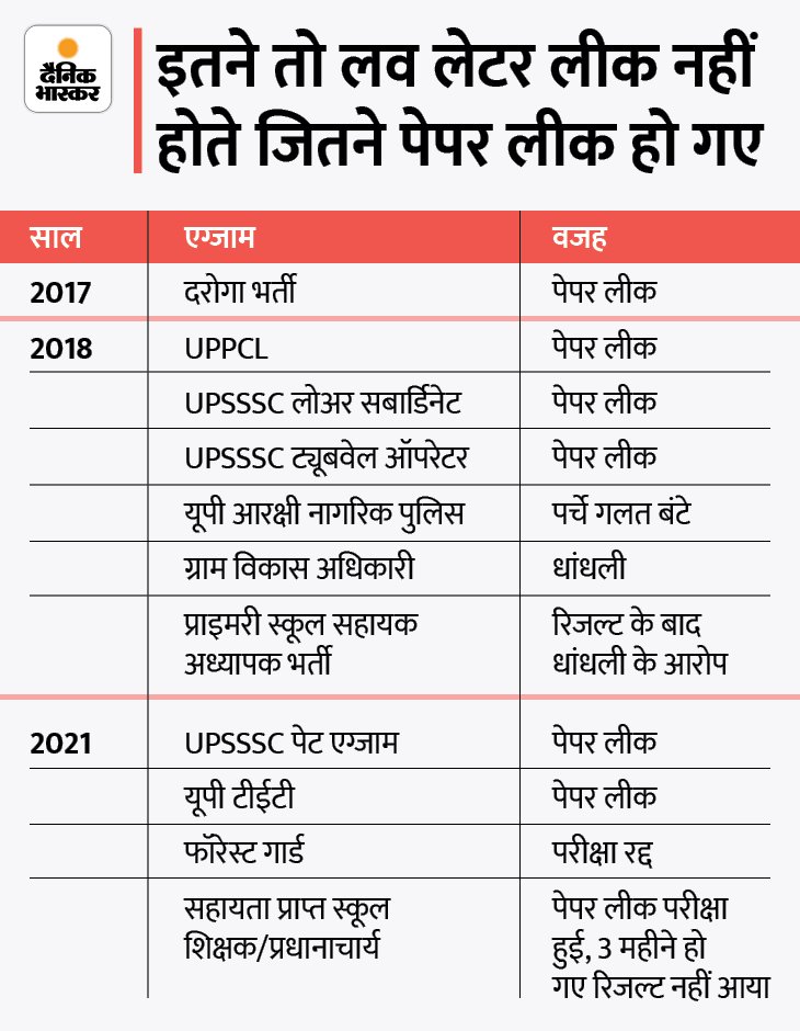 theguider_07's tweet photo. @adeshguptabjp @narendramodi @myogiadityanath आदरणीय सर विगत वर्ष up में #UPSI की एक परीक्षा में BULK में धांधली का मामला सामने आया है अभी तक @myogiadityanath जी जांच भी करवाने से कतरा रहे है, हजारों लोग इसमें scam करके भर्ती हुए हैं और बहुत पे fir हुई हैं फिर कैसे आप उत्तम प्रदेश कह रहे है
#UPSI_NEEDS_CBI_INVESTIGATION https://t.co/3Da8y28NxY