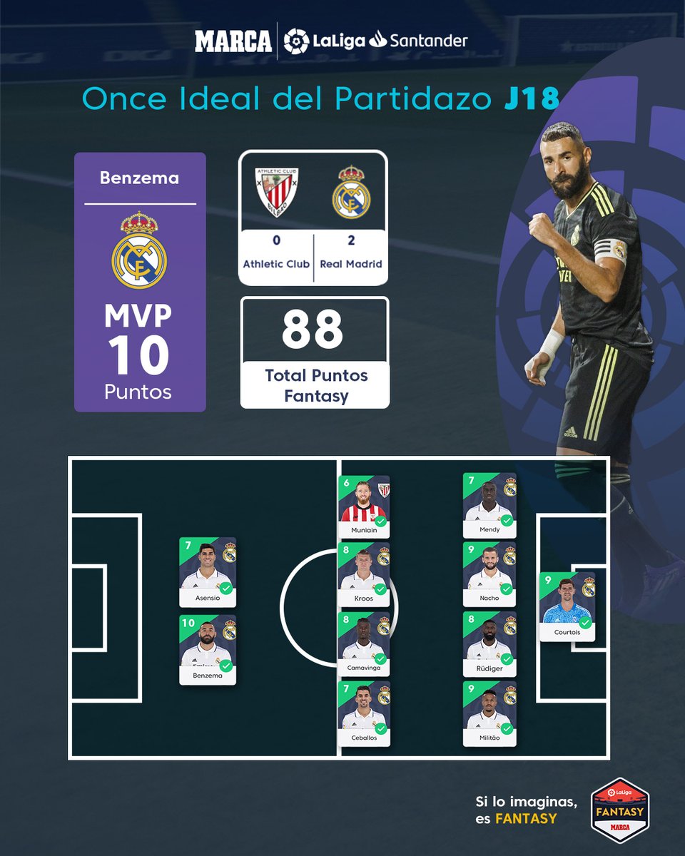 🌟 𝑩𝑰𝑮 𝑩𝑬𝑵𝒁 🌟

🤍 ¡@Benzema es el MVP del Partidazo @FantasyLaLiga esta jornada…