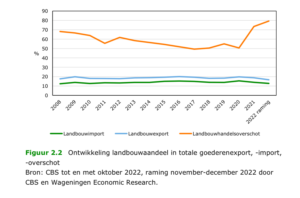 In 2022 is 79,3% van het totale #handelsoverschot in Nederland te danken de export  van  #landbouwproducten. Het forse percentage benadrukt dat de landbouw van groot belang is voor de Nederlandse goederenhandel en de Nederlandse economie
cbs.nl/nl-nl/publicat…
