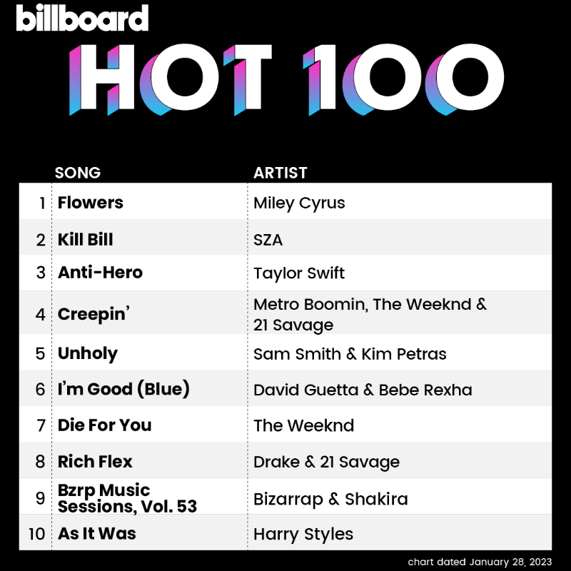 billboardcharts's tweet photo. The #Hot100 top 10 (chart dated Jan. 28, 2023)