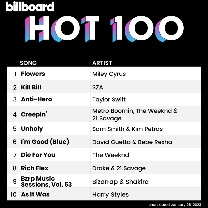 billboard on Twitter: "The #Hot100 top 10 dated Jan. 28, 2023)" Twitter