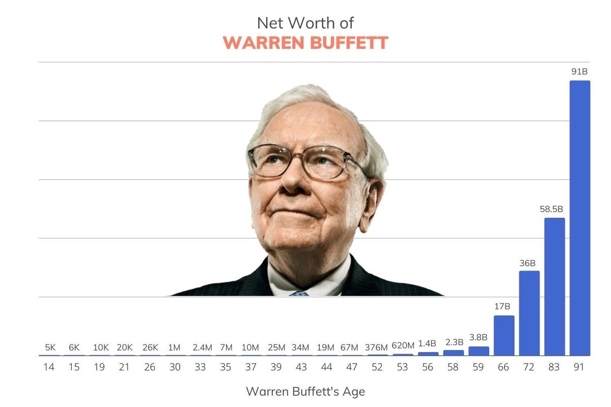 Dividend_Dollar's tweet photo. 99% of Warren Buffett’s net worth was earned after his 50th birthday

It is not too late to start https://t.co/V9N4ryXotZ
