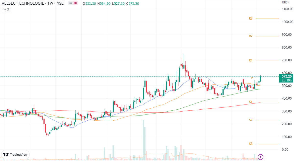 MarketVU_'s tweet image. #ALLSEC - looks good
Small Equity | Good Fundamental
#AutomatedAlertSystem 
#StockMarket #investing