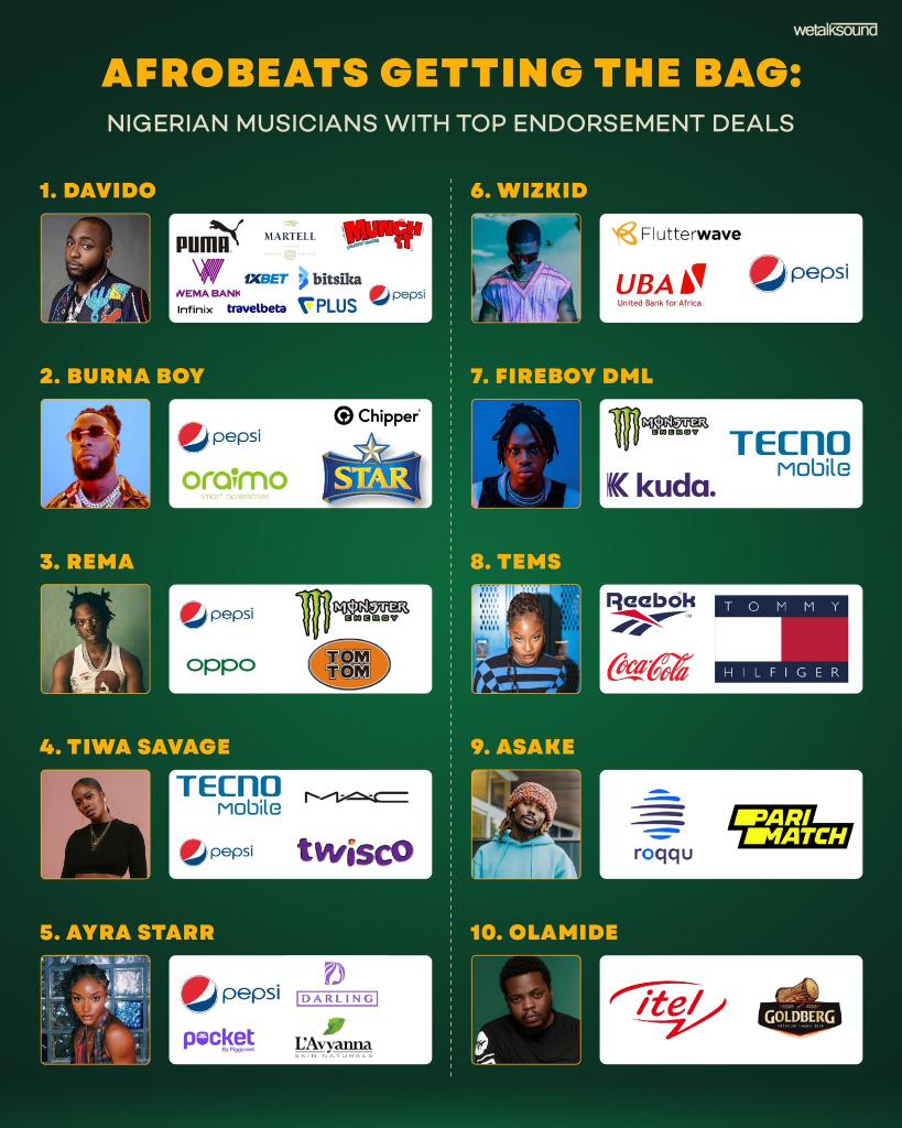 "Davido uses his father's money"🤡🤡🤡
