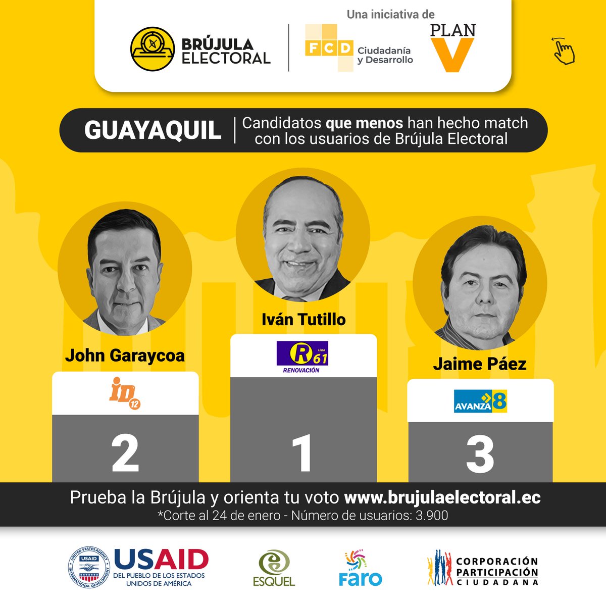 FCD_Ecuador's tweet photo. Top 3 de las y los candidatos a la Alcaldía que menos afinidad tienen con los usuarios de la #BrujulaElectoral 🧭 en #Quito, #Guayaquil y #Cuenca.
 
👉 Si aún no descubres a tu candidato ideal ingresa a: https://t.co/nn3xEUpiIj  

#EleccionesEc #Elecciones2023Ec https://t.co/s4FLRHE1Gx
