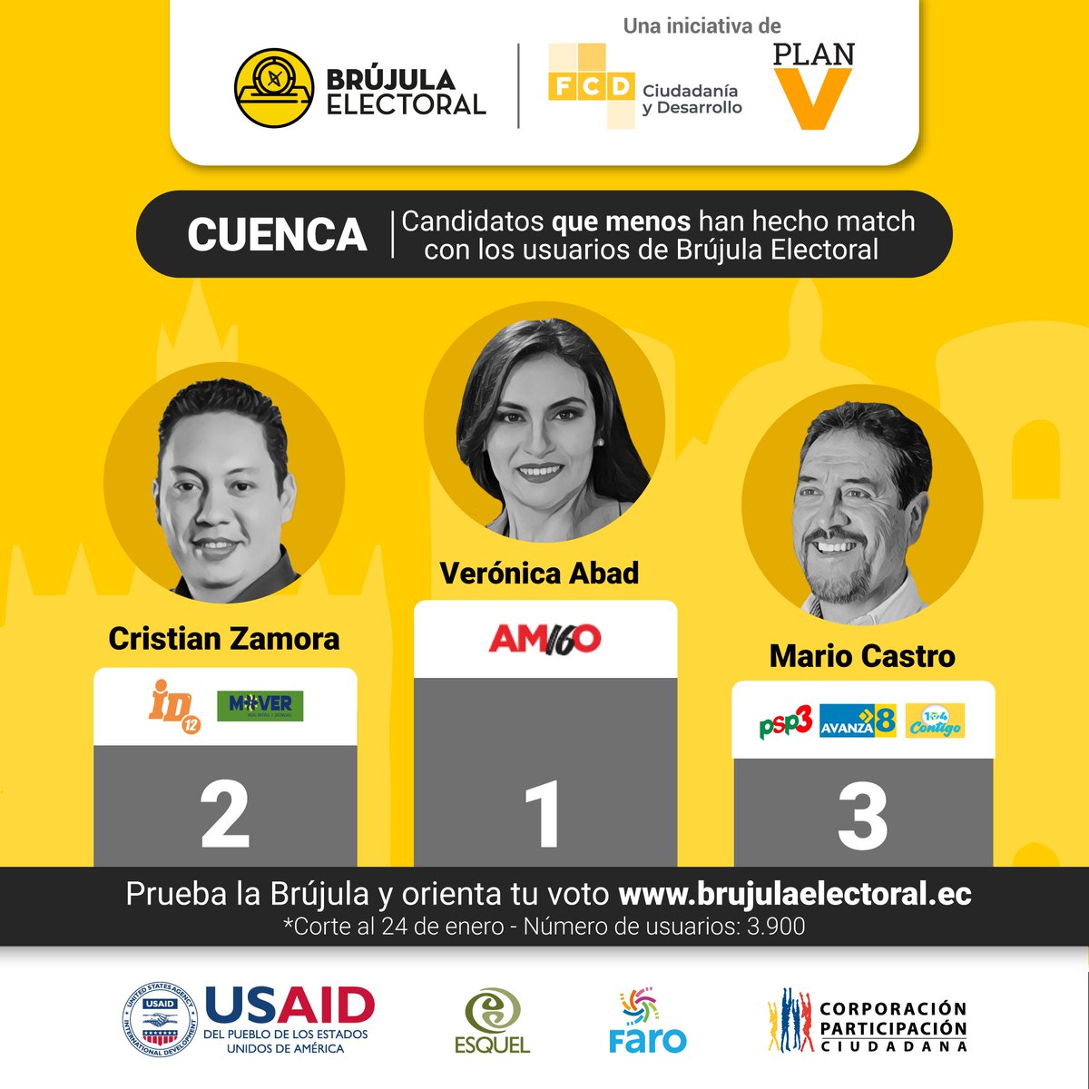FCD_Ecuador's tweet photo. Top 3 de las y los candidatos a la Alcaldía que menos afinidad tienen con los usuarios de la #BrujulaElectoral 🧭 en #Quito, #Guayaquil y #Cuenca.
 
👉 Si aún no descubres a tu candidato ideal ingresa a: https://t.co/nn3xEUpiIj  

#EleccionesEc #Elecciones2023Ec https://t.co/s4FLRHE1Gx