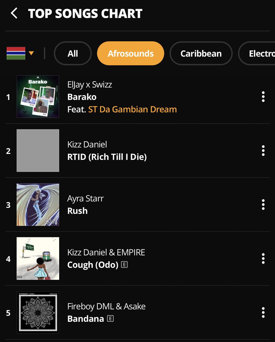 eljayxswizz's tweet photo. Barako is now the number 1 song in the country right now on @audiomack 

Thanks for the support continuous support and keep streaming, audiomack link below

https://t.co/8zl7W0Jy9u https://t.co/Nv6cIGO2Rw