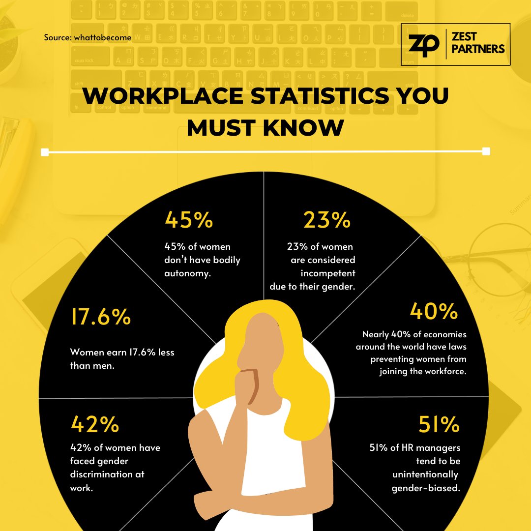 zest_partners's tweet photo. Gender discrimination still persists in the workplace. Addressing such issues in the workplace is crucial for companies to promote a healthy working environment and ensure the safety and well-being of their employees. 

#zest #statistics #genderdiscrimination #workplacediversity https://t.co/bkIkgreHl2