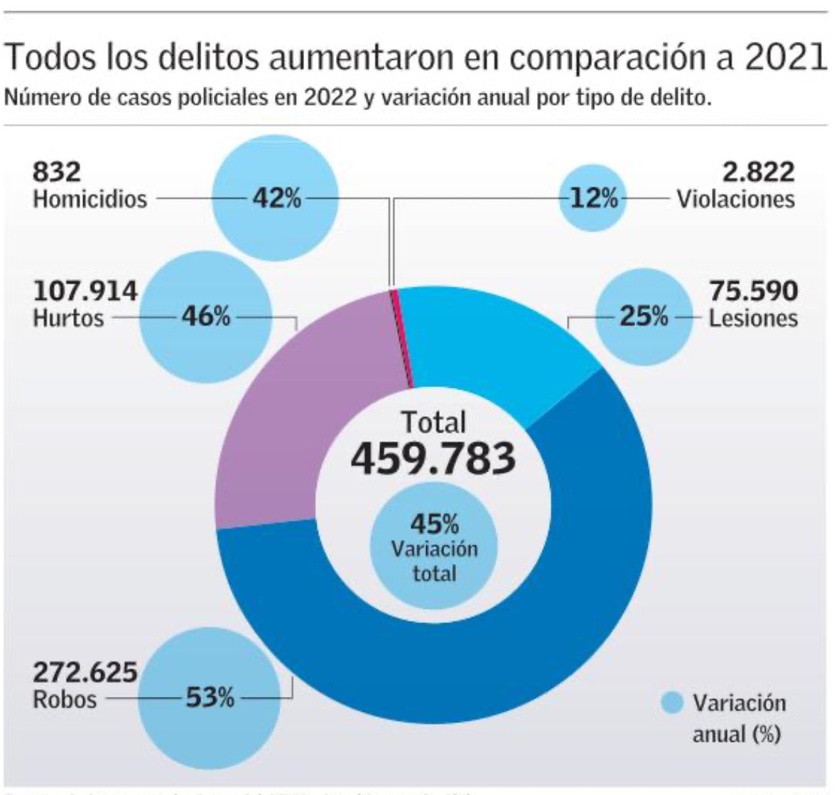 pmolinaarmas's tweet photo. No es sensación, es realidad q aumentan los delitos. Al día vivimos 2 homicidios, 8 violaciones y 35 encerronas o portonazos. En 2022, todos los delitos aumentaron 45% https://t.co/XZwFrM76dO