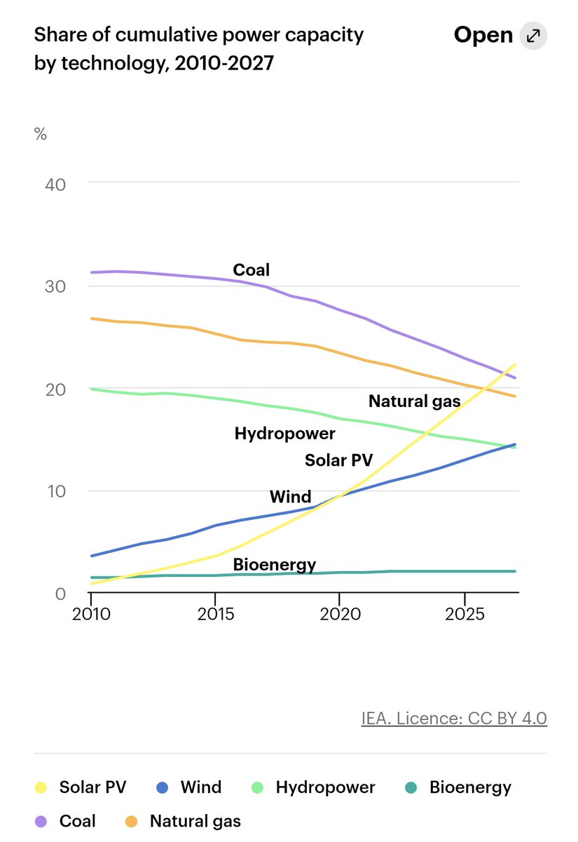 davidrvetter's tweet photo. There are actual guys in mentions claiming solar PV deployment is a "blip". For reference, the blip: https://t.co/nNEpGYSDKv