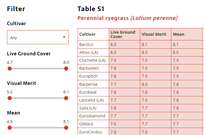 _seedinnovation's tweet photo. New interactive Turfgrass List means data is easier to evaluate:

➡️select the end use
➡️select the grass species
➡️filter the table by desired characteristics https://t.co/tNobIhN6wF