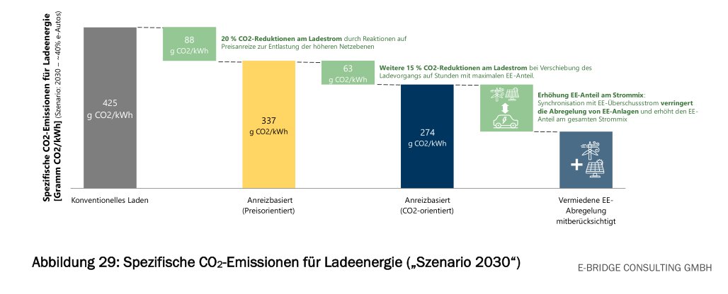 Co2Klima's tweet photo. Smartes Laden von #EAutos.
#VW, #Elli und #MITNETZ veröffentlichen Ergebnis ihrer Praxis-Studie, wie durch intelligentes Verlagern der Ladevorgänge #CO2 und #Geld gespart werden kann und eine Entlastung der Ortsnetze ermöglicht wird.
https://t.co/h7KvkEobEq
#Energiewende https://t.co/PzGKNIpkXR