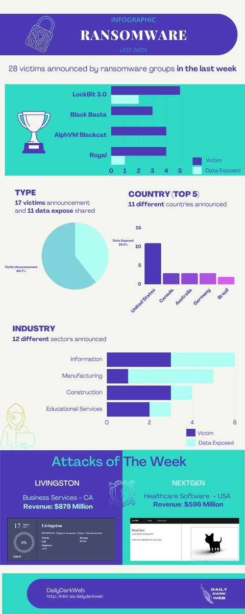 DailyDarkWeb's tweet photo. Last week's Ransomware infographic
#dailydarkweb #ransomware #lockbit #BlackBasta #AlphVM #Blackcat #Royal https://t.co/VJ7uSLoVzj