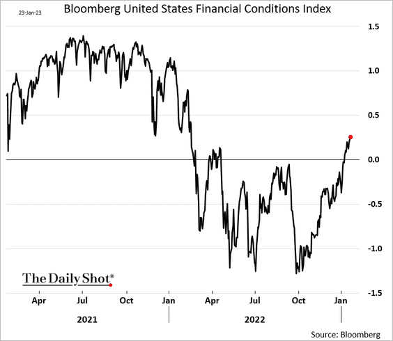 LanceRoberts's tweet photo. The #Fed really isn't going to like the #Bulls running #markets up and easing #financial #conditions this much. Don't be surprised if #Powelll smacks the #market again at the upcoming #FOMC meeting.
h/t @thedailyshot https://t.co/CtYJm0fQfr