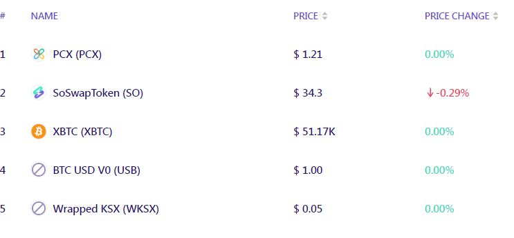 Crypto_Investor's tweet photo. @gguoss @soswap_finance
Hey. On https://t.co/21Nr12TuXC 1 $USB is worth about $0.42 USDC (same for USDT, BUSD). 
It also causes unrealistic prices on Info subpage, like $PCX = $1.21 (right now) etc., cause you pegged $USB price to $1.
Please fix it. https://t.co/nUA35k3Ojp