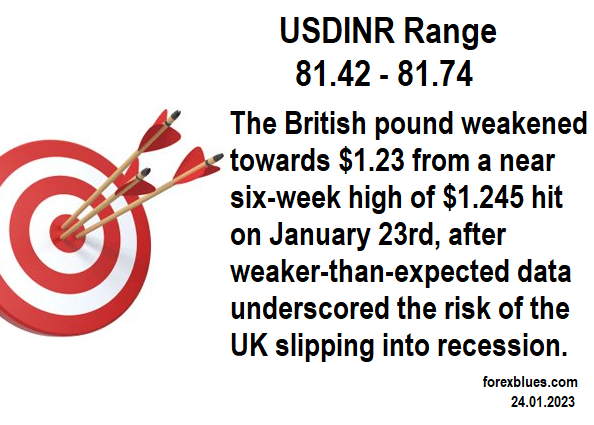 #USDINR range #GBP #recession #Targethit