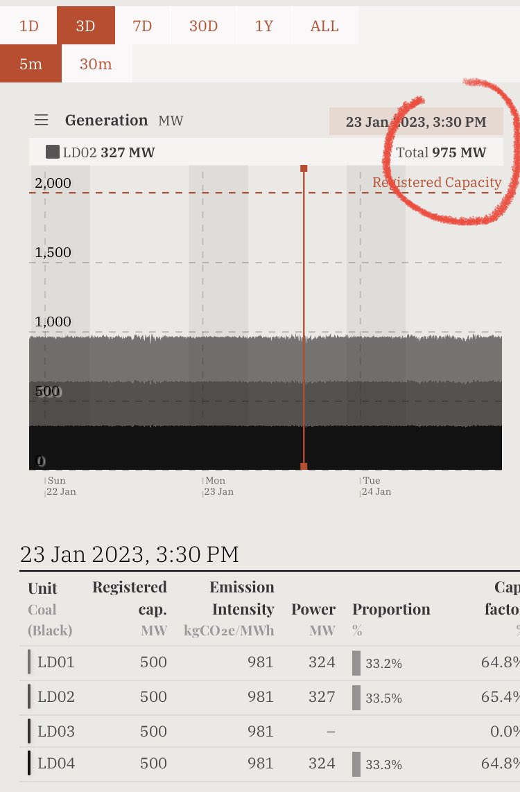 EnergyWrapAU's tweet photo. Q1 2023 and all eyes on Liddell approaching its end.
Big day for NSW coal-fired power stations - over 7 GW at peak.
Subtract Liddell’s 1 GW and the rest still need to deliver the 7 GW from barely 8 GW capacity.
The safety margin is disappearing. https://t.co/T2IFToPeJw