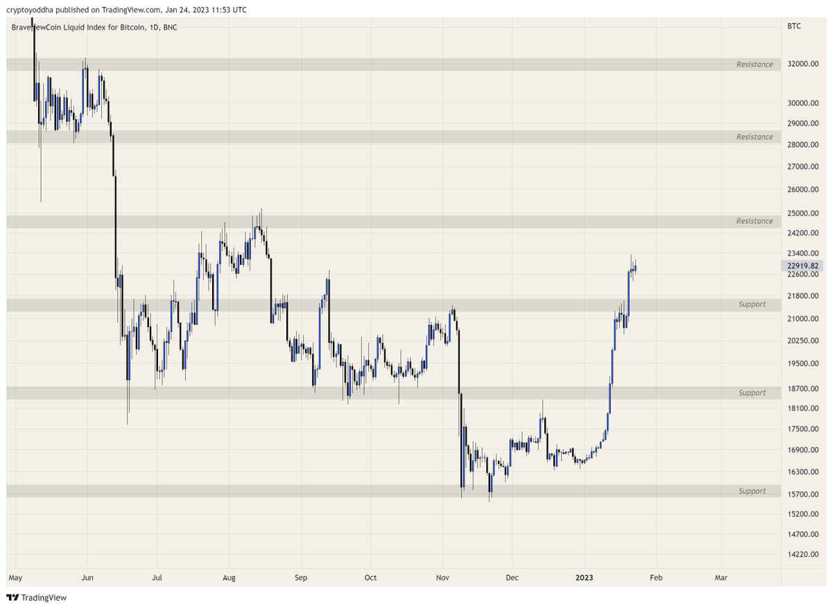 BTC Here are your support and resistance levels for #Bitcoin