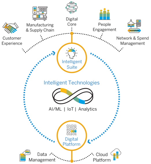VasppTech's tweet image. SAP Analytics Cloud for right decisions...