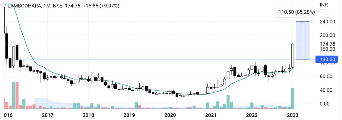 TradingMarvel's tweet photo. #LAMBODHARA
Cup & Handle on Monthly Chart
Pole & Flag on Daily Chart https://t.co/71lPEEsgRK