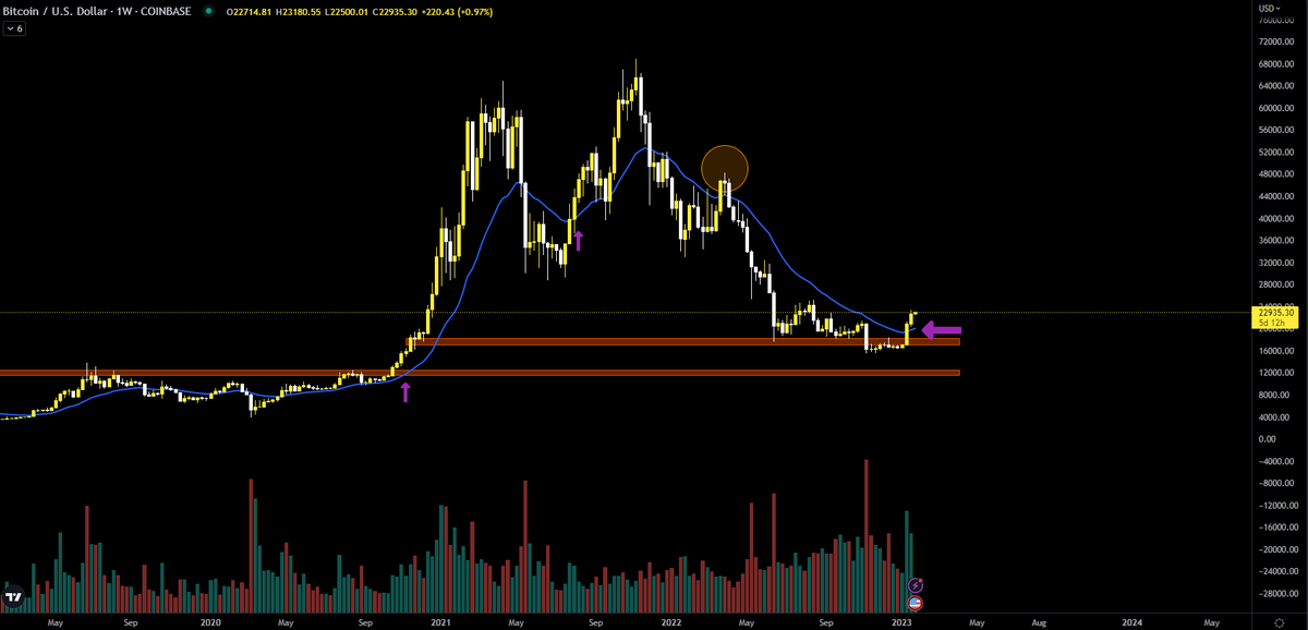 verzyo's tweet photo. $BTC - 

بعد شمعه اغلاق اسبوعي فوق ال21 EMA و من ثم اعاده اختبار ناجح و باذن الله نشوف اسابيع جميله قادمه بعدها و لو لمده شهرين فقط 

انا عن نفسي متفائل و هذا الشي الي رجعني الى التداول حاليا لكن تثبت النظريه خلال الاسبوعين القادمين 

#العملات_الرقميه #بتكوين https://t.co/rDCLBGtMyZ