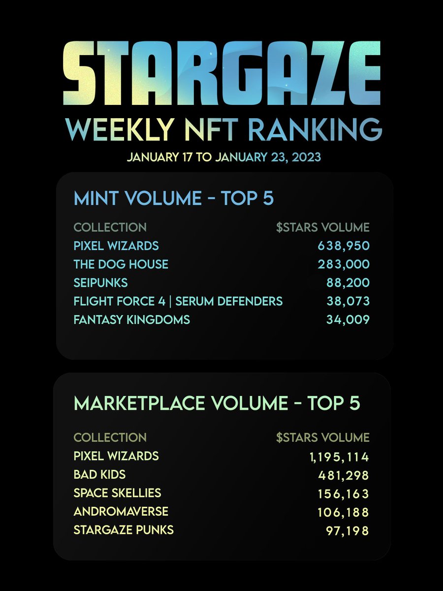 StargazeZone's tweet photo. Stargaze Weekly NFT Ranking

Congratulations 🎉
 
1st place this week: 
@PixlWizardsNFT 

Top 5:
@TheDogHousePack 
@SeiPunksNFT 
@FlightForce4
@FKingdomsnft
@badkidsart
@SpaceSkellies 
@Andromaverse 
@stargazepunks

$STARS #StargazeTrends https://t.co/ibiy14Kj8u