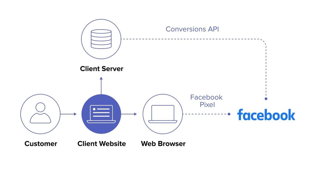 Importance Of the Server Side Tracking For Retargeted Ads?

1. More accurate data collection and conversion tracking

2. Improved website page load time

3. First-party cookies and extended cookie lifetime

#ecommerce #ecommercebrands #shopify #shopifydropshipping #facebookads
