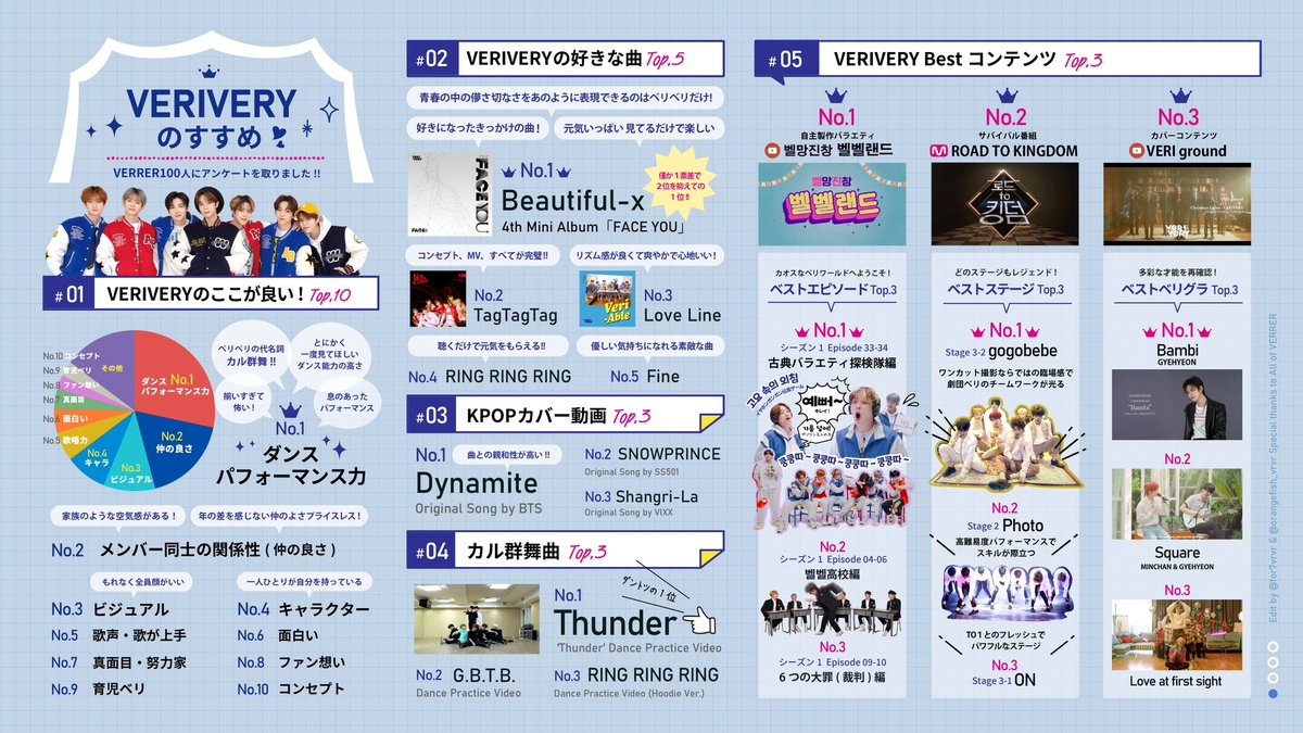 for7vrvr's tweet photo. #VERIVERY が気になる🥺💭

メンバー紹介から、
VERRER(VERIVERYのファン)100人のアンケートによる『VERIVERYのすすめ』まで🪄✨

❕❕#ベリベリ魅力紹介❕❕

あなたもベリベリの魅力にハマる💜🤍

#베리베리 #VRVR #ベリベリ https://t.co/KjSvbhAqc8