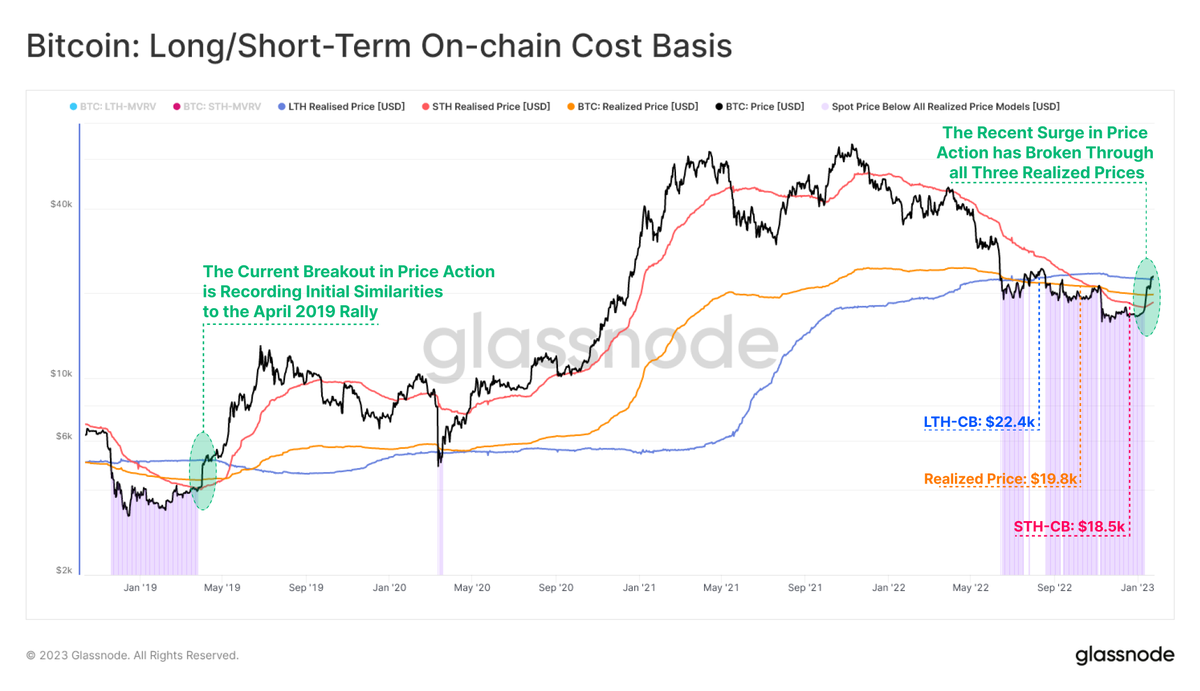 The recent surge in #Bitcoin price action has resulted in an initial  breakout above all three cost-basis for the first time since the 2018/19  bear market and the March 2020 Covid crisis.