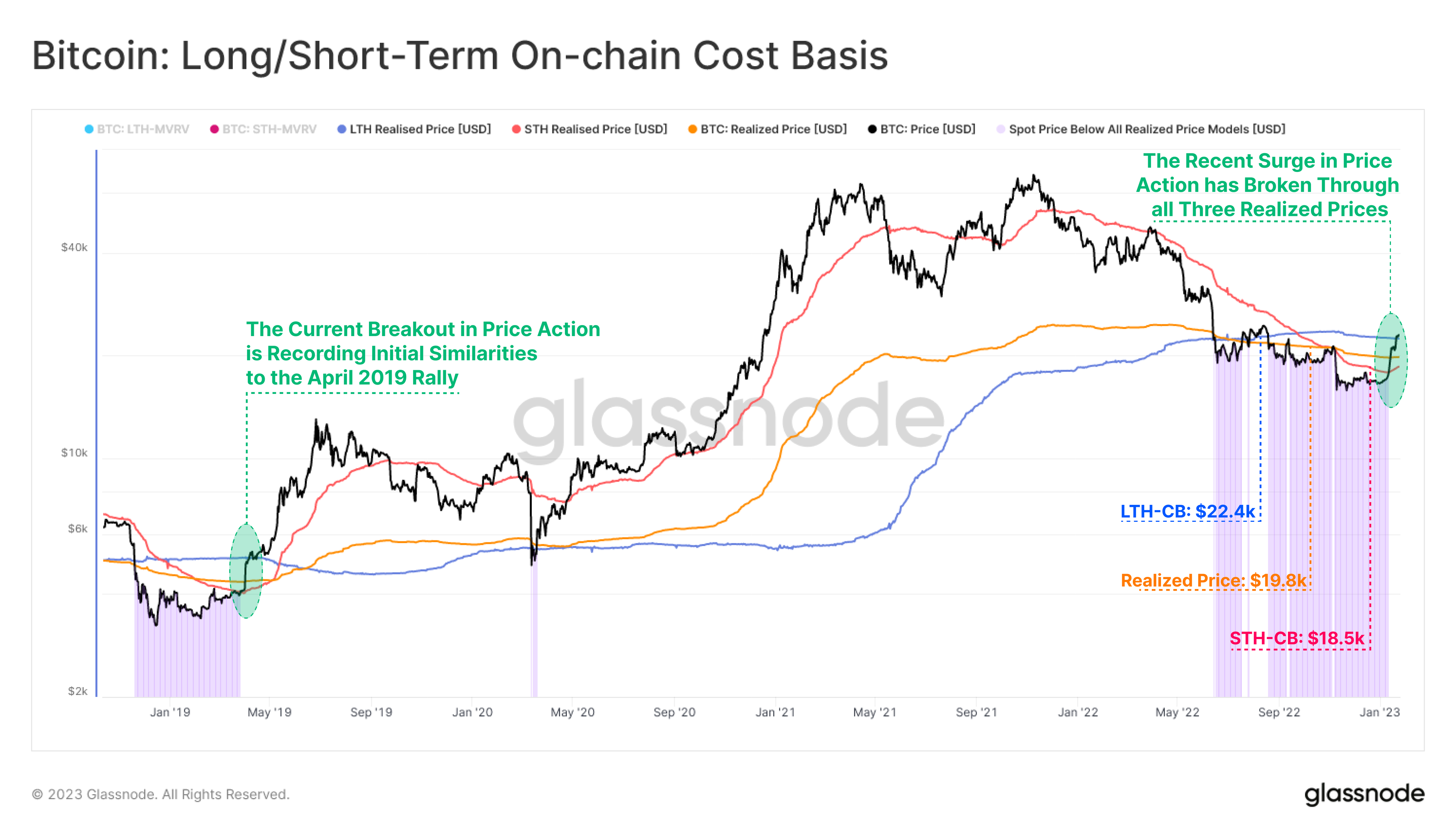 Harga Realisasi Bitcoin