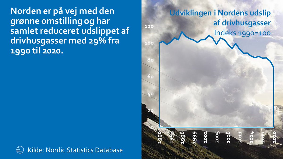 Norden i siffror - veckans statistik. 
Läs mer om Nordens miljö och klimat här: norden.org/sv/information… #Norden #Statistik #Grönomställning #Drivhusgasser