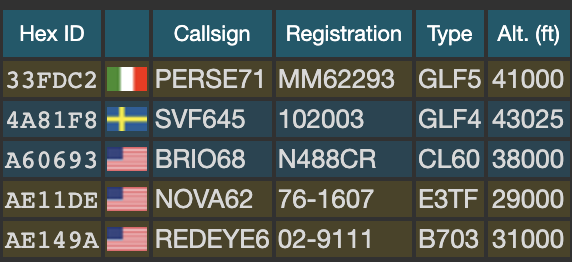 TheSnoopySnoop's tweet image. Intel watching/listening over 👀

Kaliningrad 🇷🇺
Belarus 🇧🇾
Ukraine 🇺🇦
Moldova 🇲🇩
and of course Crimea &amp;amp; the Black Sea

#AvGeek #Planespotting #milair