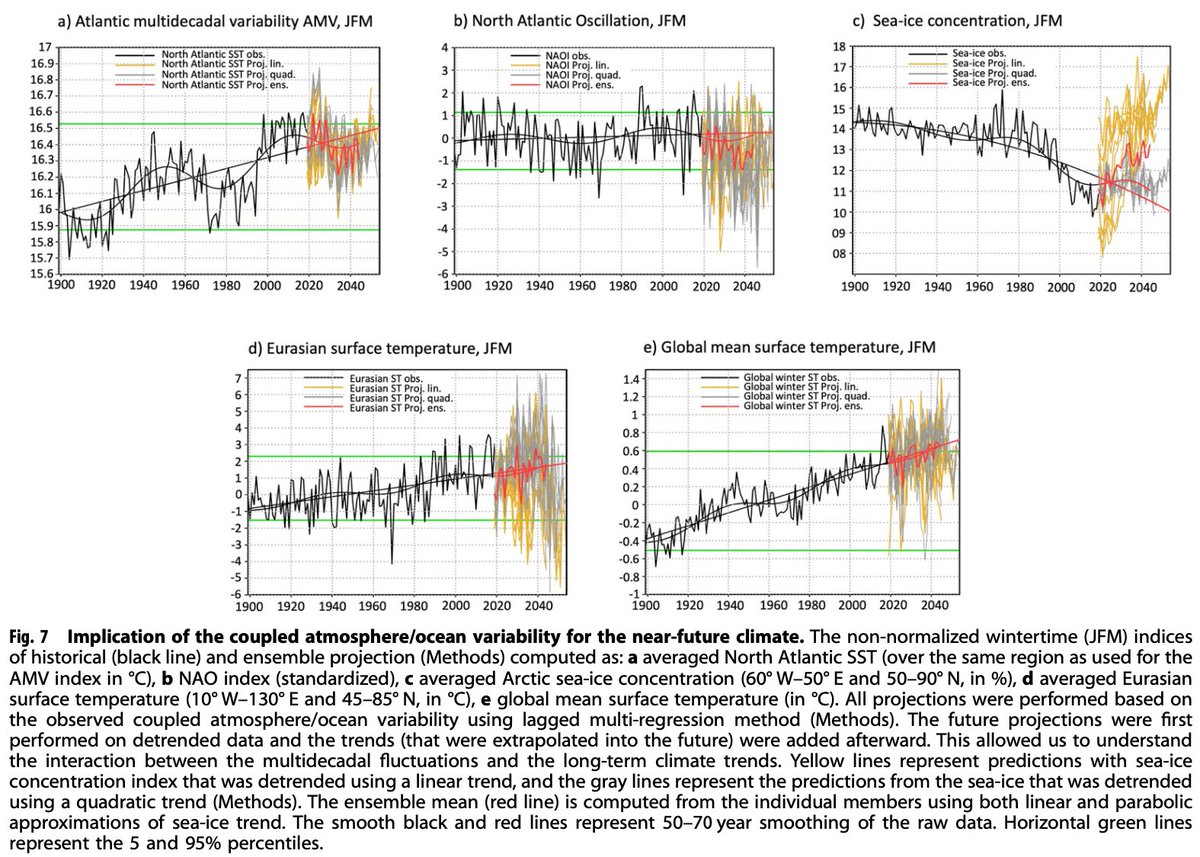 BjornLomborg's tweet photo. Interesting

Nature article finds Atlantic climate is run by several multidecadal oscillations

These recently reached maximal warming (low ice, high temps)

Now swinging towards cool, so next decades:

more Arctic ice cover (c)
less temp increase (d+e)

https://t.co/SDwZGeeu3m https://t.co/auvc1HYau0