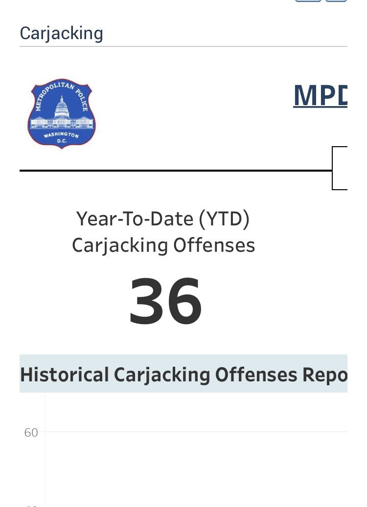 Anc6B10's tweet image. Good morning DC. 36 carjackings this month/year. 14 carjackings in the past week including 5 yesterday. Last year, the DC Council decreased penalties for carjacking and this year,  the crimes are increasing.