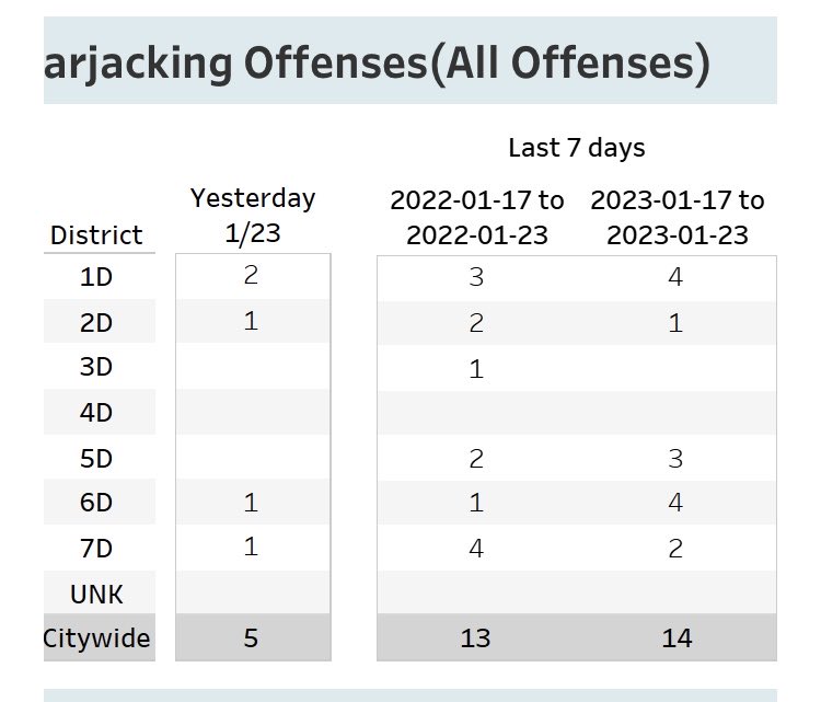 Anc6B10's tweet image. Good morning DC. 36 carjackings this month/year. 14 carjackings in the past week including 5 yesterday. Last year, the DC Council decreased penalties for carjacking and this year,  the crimes are increasing.