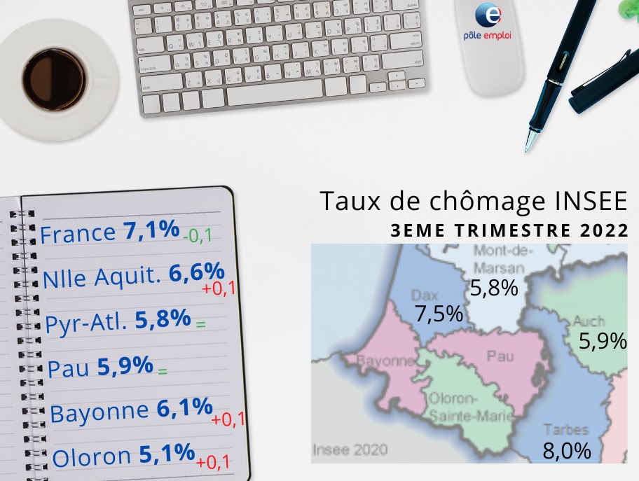 lasserre_michel's tweet image. #Conjoncture
Actualisation des taux de chômage @InseeFr au 3eme trimestre 2022.
par rapport au 2eme trimestre, légère baisse au niveau national, légère hausse en Nouvelle Aquitaine et stabilisation dans les #PyrénéesAtlantiques

©Infographie @pole_emploi 6️⃣4️⃣
