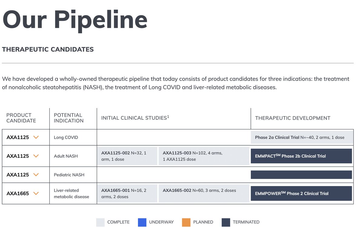 SKatafai's tweet photo. #AxcellaHealth $AXLA
PREMARKET $0.701 +0.271 (+63.02%)
52W $0.1621 - 2.89
Registration
AXA1125Long COVID Fatigue
💊IND for phase 2b/3 trial submitted to the FDA
Pipeline
Nonalcoholic steatohepatitis
Long COVID
Liver-related metabolic diseases
https://t.co/IWvBNnlcOM https://t.co/dzVHWp2zgQ