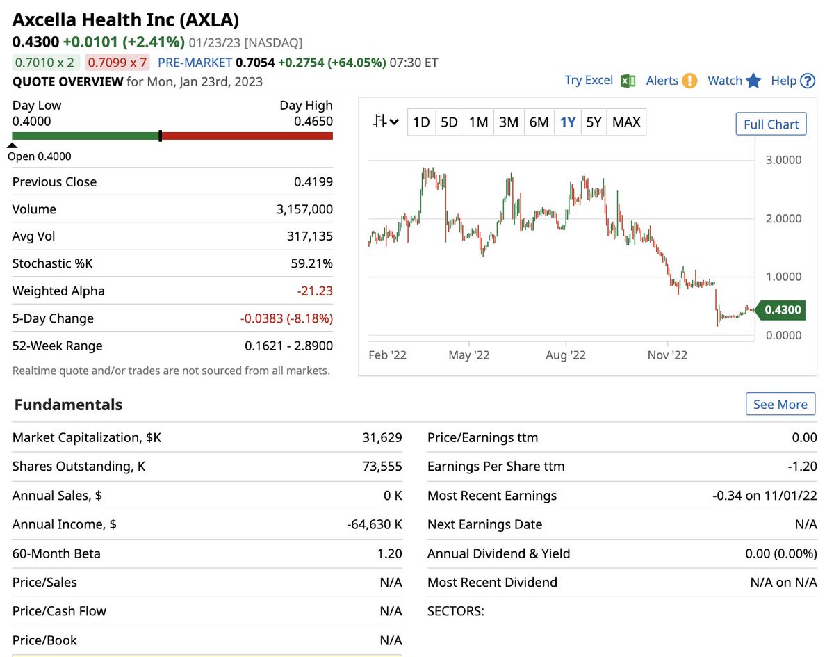 SKatafai's tweet photo. #AxcellaHealth $AXLA
PREMARKET $0.701 +0.271 (+63.02%)
52W $0.1621 - 2.89
Registration
AXA1125Long COVID Fatigue
💊IND for phase 2b/3 trial submitted to the FDA
Pipeline
Nonalcoholic steatohepatitis
Long COVID
Liver-related metabolic diseases
https://t.co/IWvBNnlcOM https://t.co/dzVHWp2zgQ