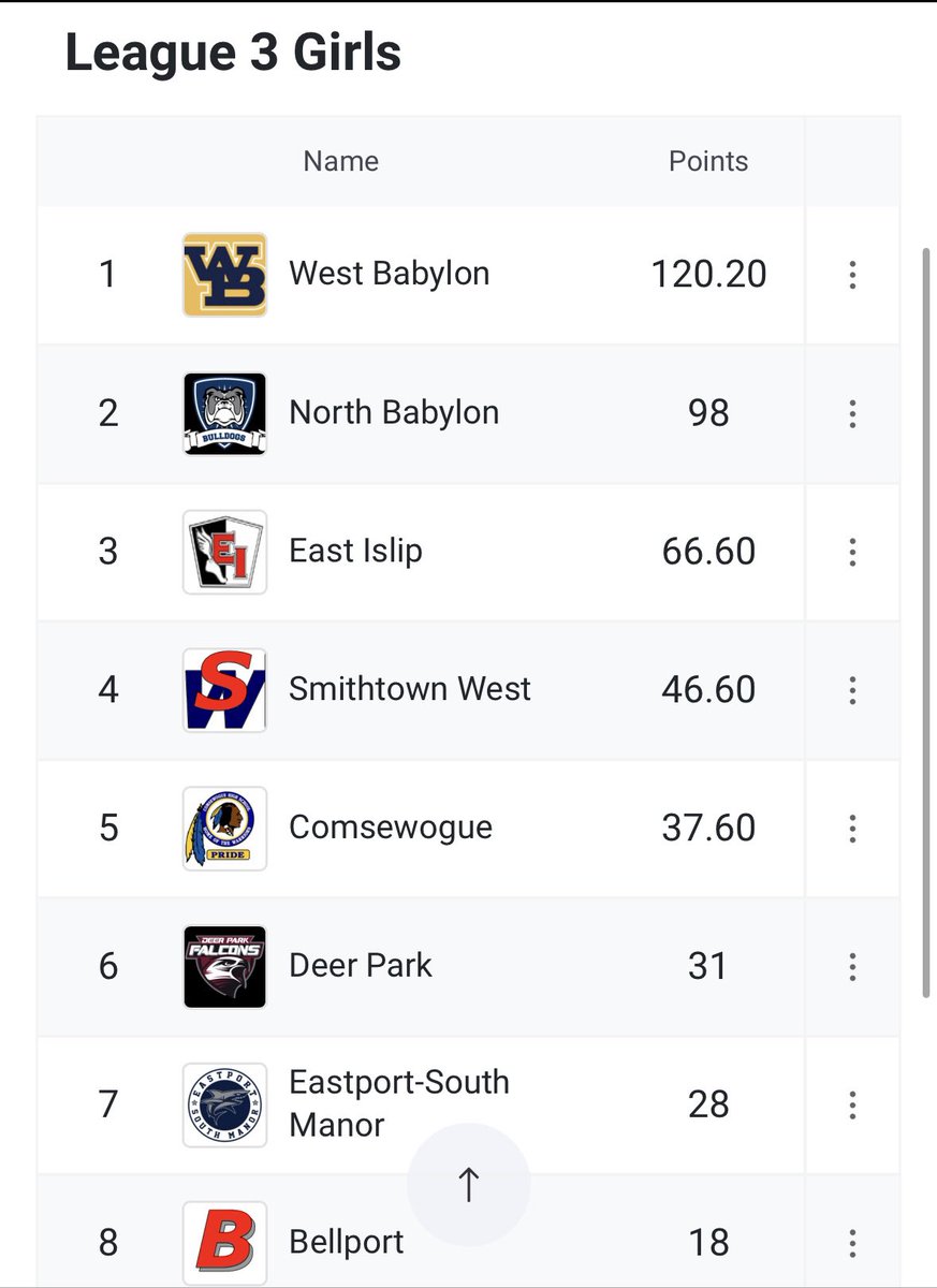 wbgvxctf's tweet image. League III Champs for the 7th consecutive year! (includes Covid Outdoor Season); what a remarkable effort against some deeply talented teams. Be proud. Counties soon! @SectXISuffolk @MileSplitNY @westbabylonsupt @WBSeniorHigh