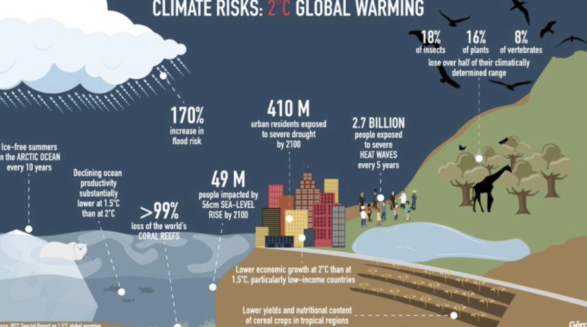 { #future :} what happens with 2 degrees global warming... IPCC report from last year. Really hoping that something really powerful will happen at #COP27   🌍🔥#Environmental #Sustainability #climatechange    #thegoodfuture youtu.be/WH-EiN0Xazw?t=……… via <a href="/gleonhard/">Gerd Leonhard</a>