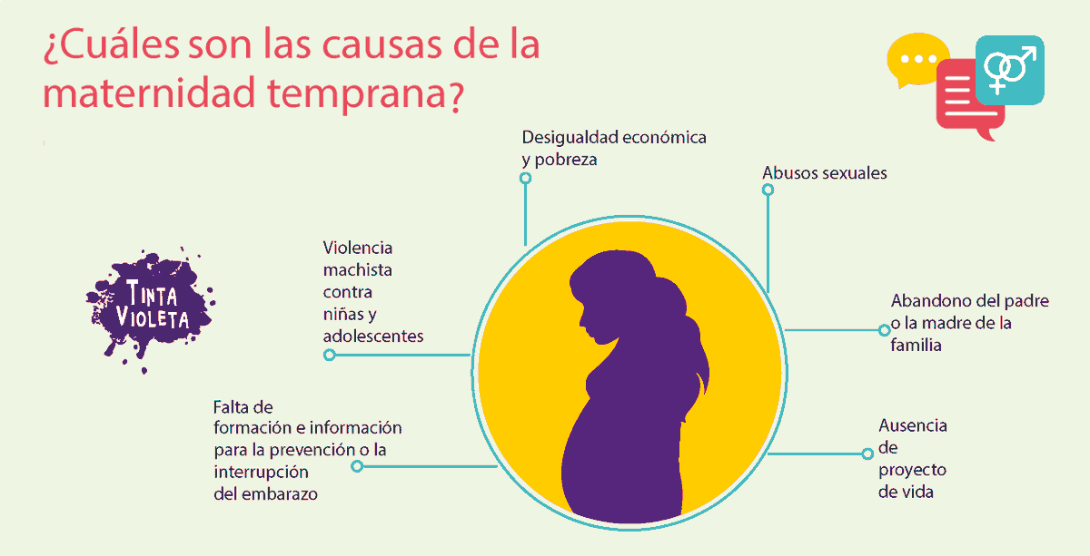 entintavioleta's tweet photo. Estas son algunas de las causas de la maternidad temprana:

🟣 Desigualdad económica y pobreza
🟣 Violencia machista contra niñas y adolescentes
🟣 Abusos sexuales y abandono familiar
🟣 Falta de formación y proyecto de vida
 #DerechosSexualesYReproductivos https://t.co/qOpIzn5Sxw