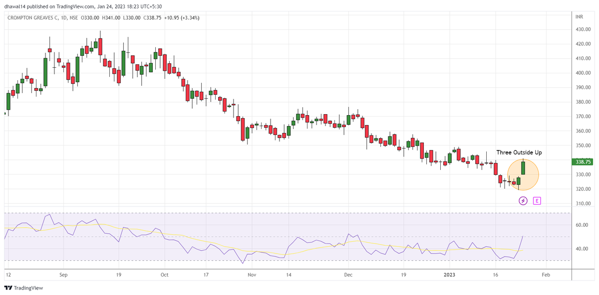 candleseye's tweet photo. #Crompton has formed a "three outside up" bullish candlestick pattern; any dip is an accumulation chance as long as it hovers above 322.

#nse #bse #market #keepitsimple https://t.co/Am8jPgyMud