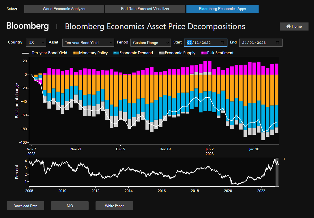 10y-Treasury yields declined more than 80 basis points from early November. Our asset-price decomposition model attributes this mainly to market expectations of a less hawkish Fed and a looming recession. It's now available in real-time on ECAN <GO> via the Bloomberg Terminal.